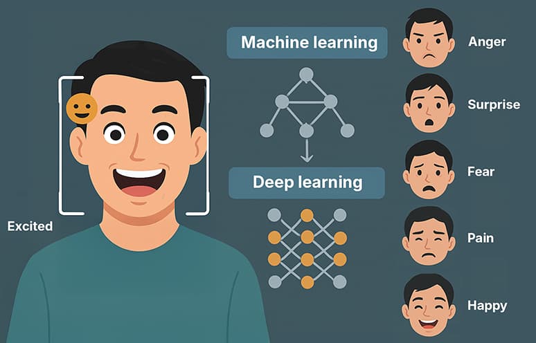 Emotion Recognizer — Action Unit CNN